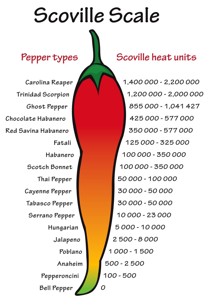 Scoville pepper heat scale - Pepperoncini